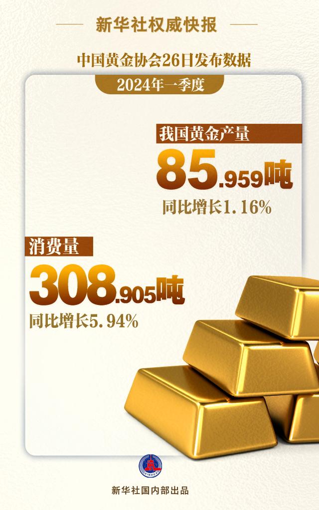 百事3登陆：一季度我国黄金产量、消费量同比双增长